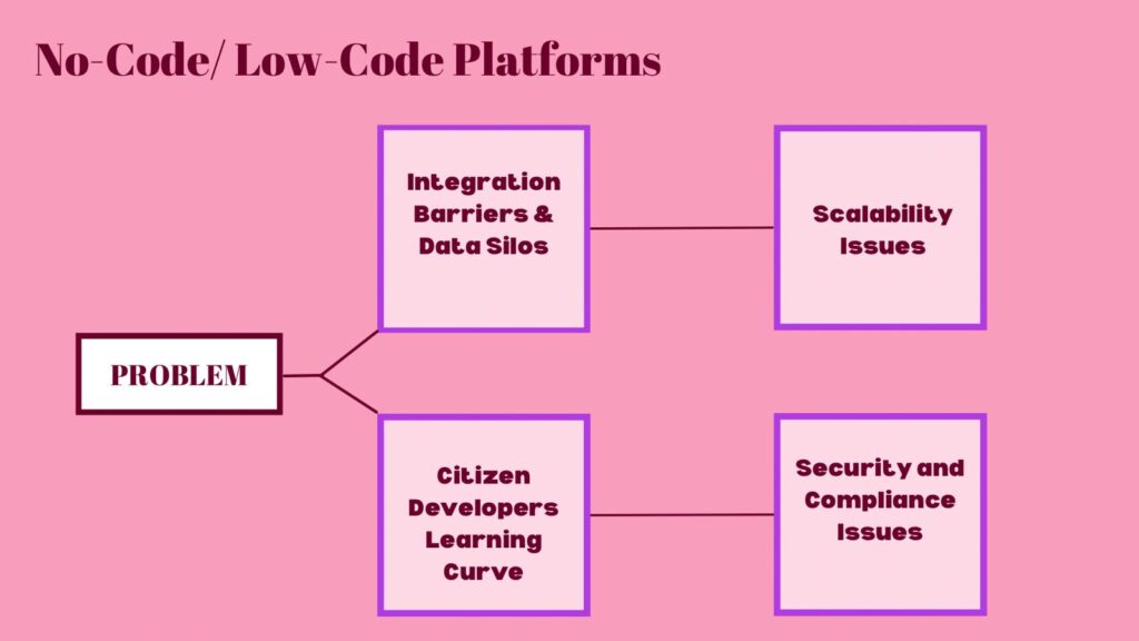 low code no code platforms