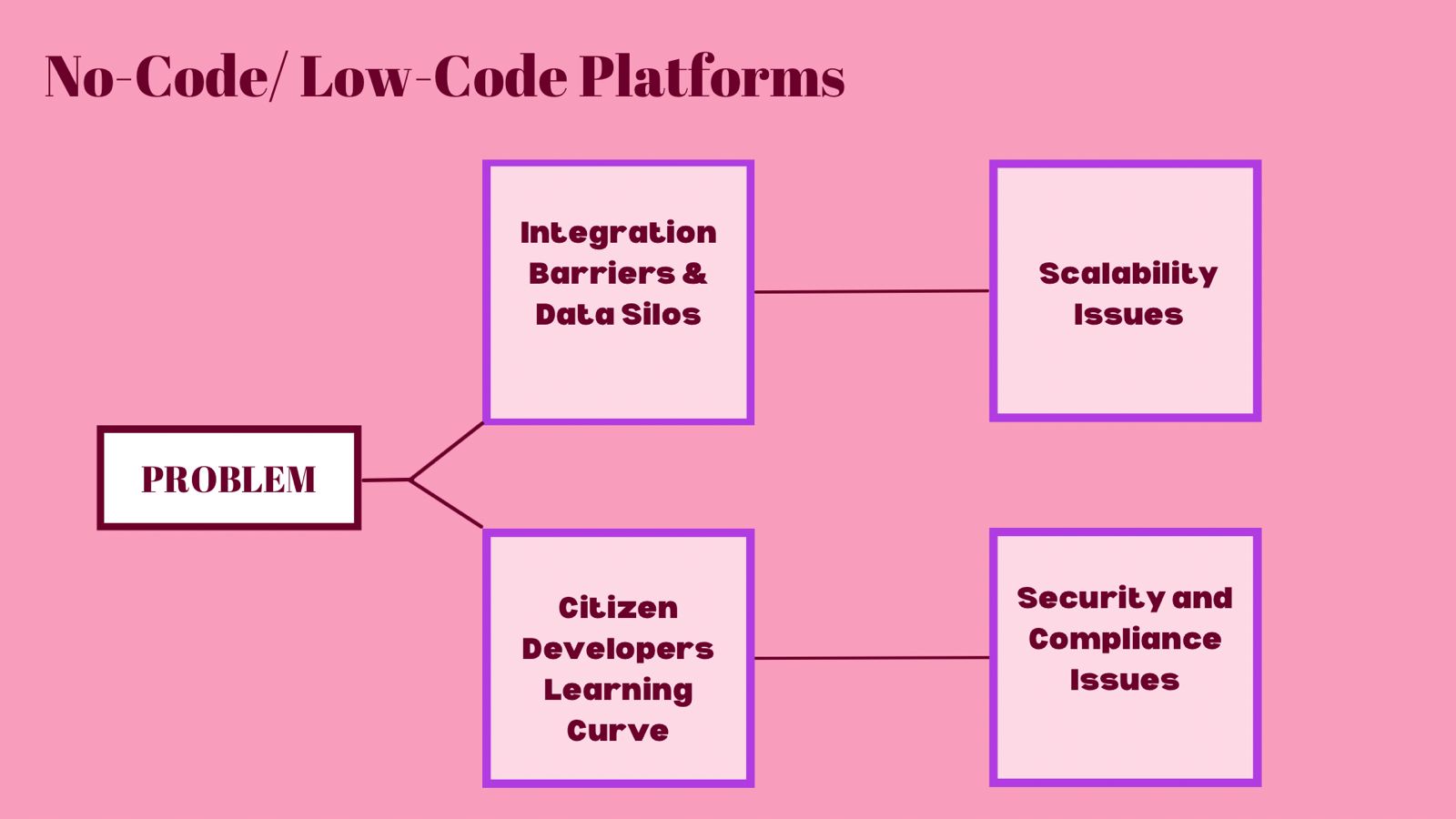 issues diagram