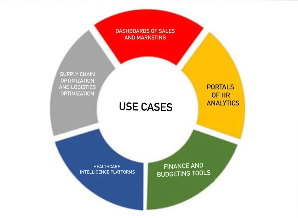 pie chart about use cases